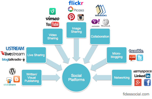 gestão de redes sociais